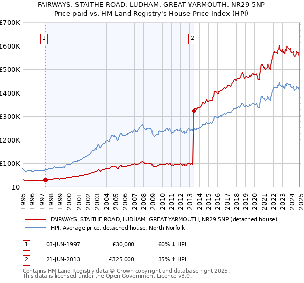 FAIRWAYS, STAITHE ROAD, LUDHAM, GREAT YARMOUTH, NR29 5NP: Price paid vs HM Land Registry's House Price Index