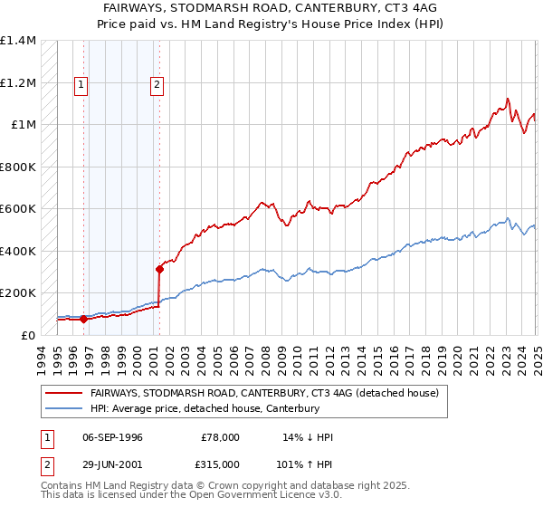 FAIRWAYS, STODMARSH ROAD, CANTERBURY, CT3 4AG: Price paid vs HM Land Registry's House Price Index