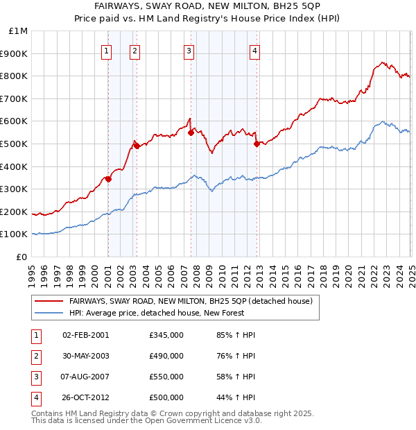 FAIRWAYS, SWAY ROAD, NEW MILTON, BH25 5QP: Price paid vs HM Land Registry's House Price Index