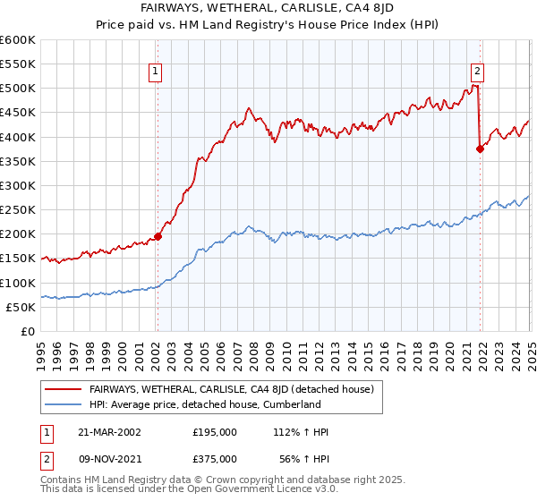 FAIRWAYS, WETHERAL, CARLISLE, CA4 8JD: Price paid vs HM Land Registry's House Price Index