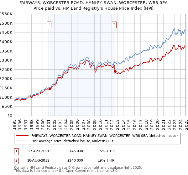 FAIRWAYS, WORCESTER ROAD, HANLEY SWAN, WORCESTER, WR8 0EA: Price paid vs HM Land Registry's House Price Index