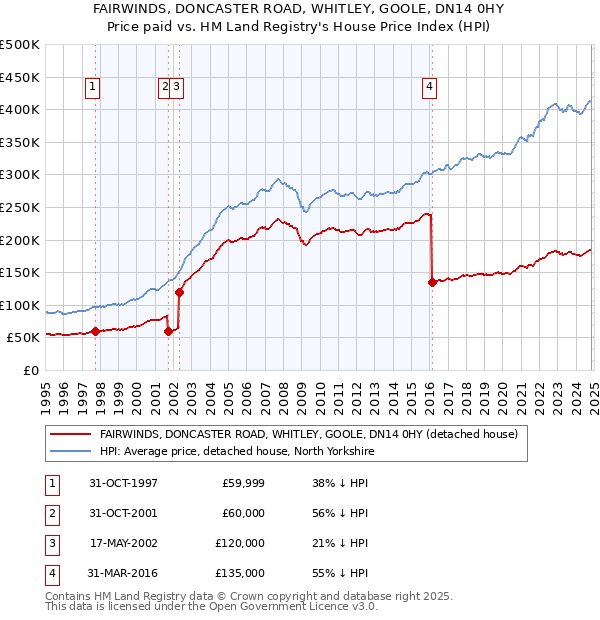 FAIRWINDS, DONCASTER ROAD, WHITLEY, GOOLE, DN14 0HY: Price paid vs HM Land Registry's House Price Index