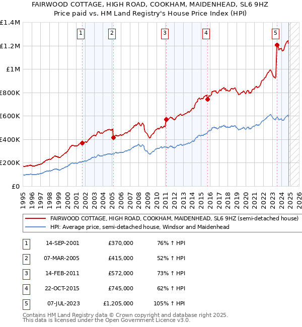 FAIRWOOD COTTAGE, HIGH ROAD, COOKHAM, MAIDENHEAD, SL6 9HZ: Price paid vs HM Land Registry's House Price Index