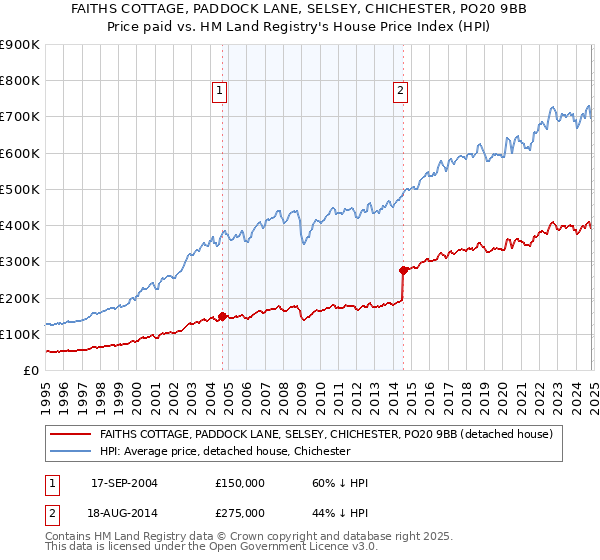 FAITHS COTTAGE, PADDOCK LANE, SELSEY, CHICHESTER, PO20 9BB: Price paid vs HM Land Registry's House Price Index