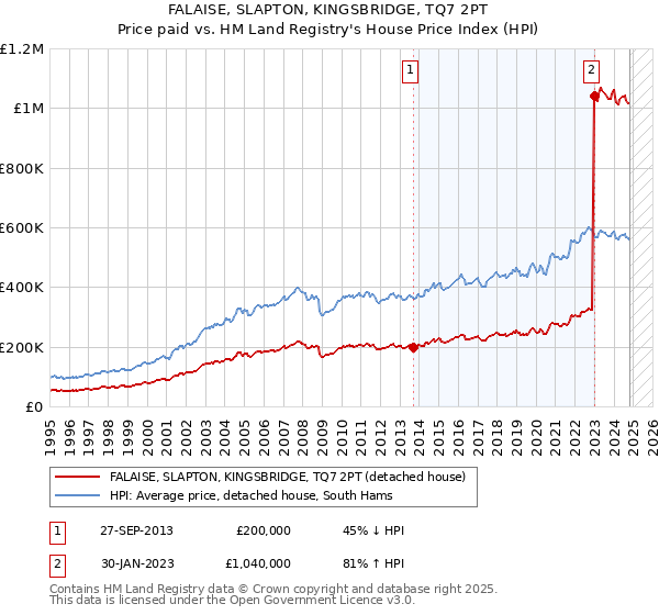 FALAISE, SLAPTON, KINGSBRIDGE, TQ7 2PT: Price paid vs HM Land Registry's House Price Index