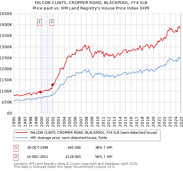 FALCON CLINTS, CROPPER ROAD, BLACKPOOL, FY4 5LB: Price paid vs HM Land Registry's House Price Index