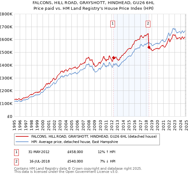 FALCONS, HILL ROAD, GRAYSHOTT, HINDHEAD, GU26 6HL: Price paid vs HM Land Registry's House Price Index