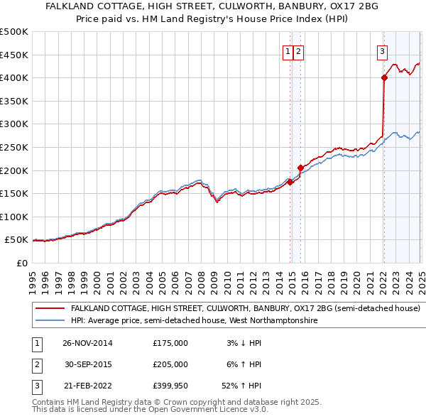 FALKLAND COTTAGE, HIGH STREET, CULWORTH, BANBURY, OX17 2BG: Price paid vs HM Land Registry's House Price Index