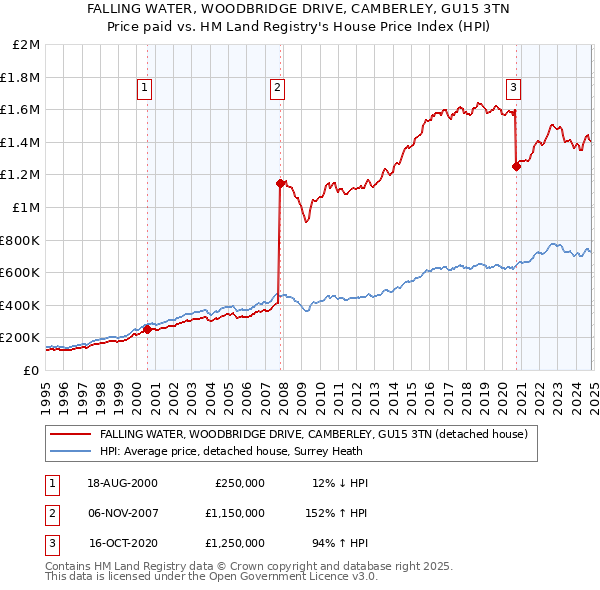 FALLING WATER, WOODBRIDGE DRIVE, CAMBERLEY, GU15 3TN: Price paid vs HM Land Registry's House Price Index