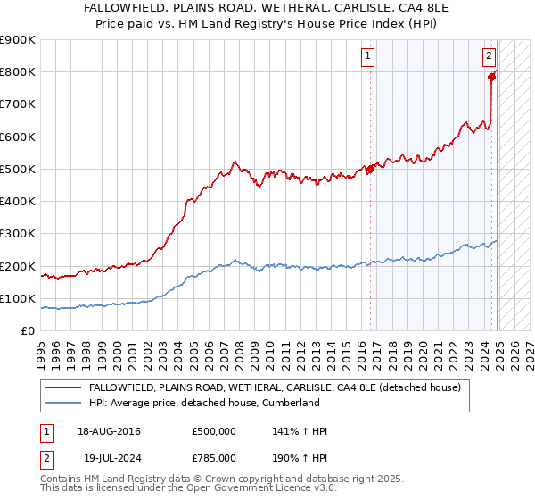 FALLOWFIELD, PLAINS ROAD, WETHERAL, CARLISLE, CA4 8LE: Price paid vs HM Land Registry's House Price Index