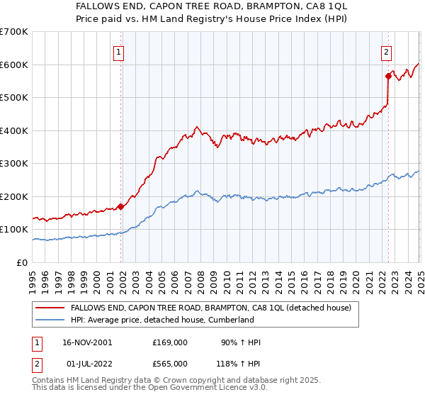 FALLOWS END, CAPON TREE ROAD, BRAMPTON, CA8 1QL: Price paid vs HM Land Registry's House Price Index