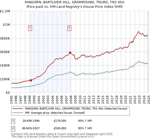 FANGORN, BARTLIVER HILL, GRAMPOUND, TRURO, TR2 4SA: Price paid vs HM Land Registry's House Price Index