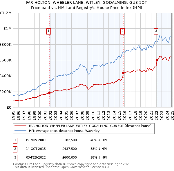 FAR HOLTON, WHEELER LANE, WITLEY, GODALMING, GU8 5QT: Price paid vs HM Land Registry's House Price Index