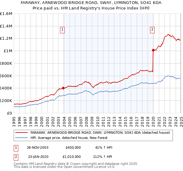 FARAWAY, ARNEWOOD BRIDGE ROAD, SWAY, LYMINGTON, SO41 6DA: Price paid vs HM Land Registry's House Price Index