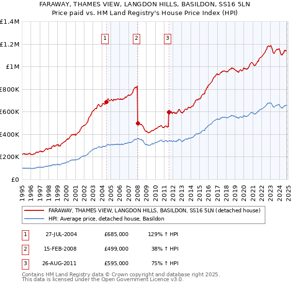 FARAWAY, THAMES VIEW, LANGDON HILLS, BASILDON, SS16 5LN: Price paid vs HM Land Registry's House Price Index