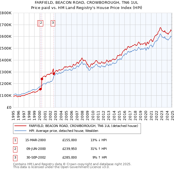 FARFIELD, BEACON ROAD, CROWBOROUGH, TN6 1UL: Price paid vs HM Land Registry's House Price Index