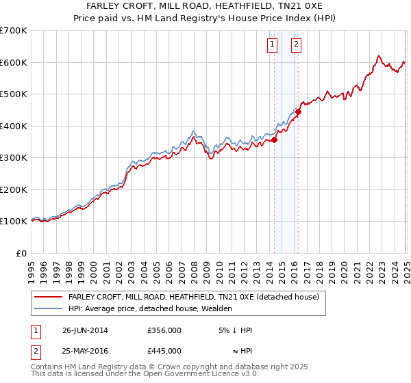 FARLEY CROFT, MILL ROAD, HEATHFIELD, TN21 0XE: Price paid vs HM Land Registry's House Price Index