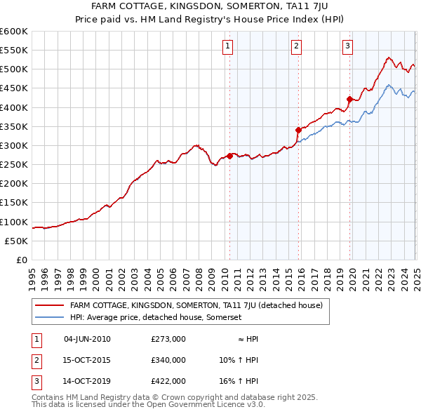 FARM COTTAGE, KINGSDON, SOMERTON, TA11 7JU: Price paid vs HM Land Registry's House Price Index