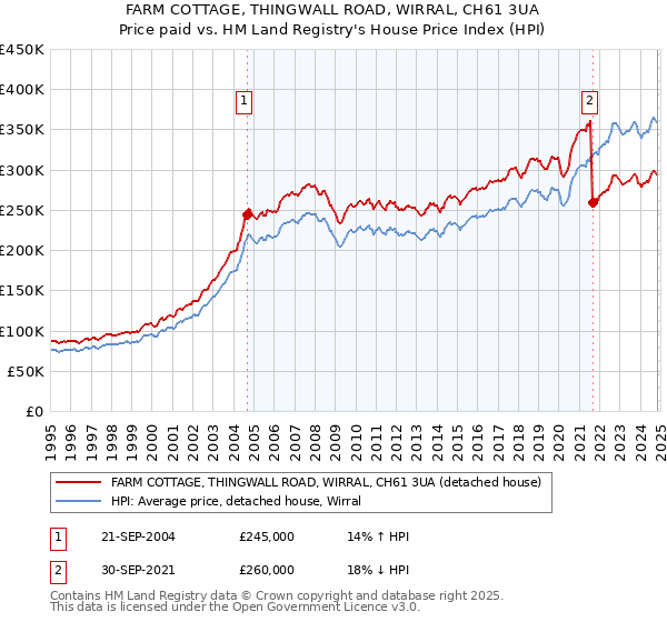 FARM COTTAGE, THINGWALL ROAD, WIRRAL, CH61 3UA: Price paid vs HM Land Registry's House Price Index