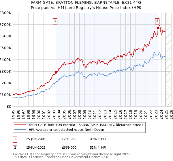 FARM GATE, BRATTON FLEMING, BARNSTAPLE, EX31 4TG: Price paid vs HM Land Registry's House Price Index