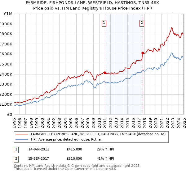 FARMSIDE, FISHPONDS LANE, WESTFIELD, HASTINGS, TN35 4SX: Price paid vs HM Land Registry's House Price Index