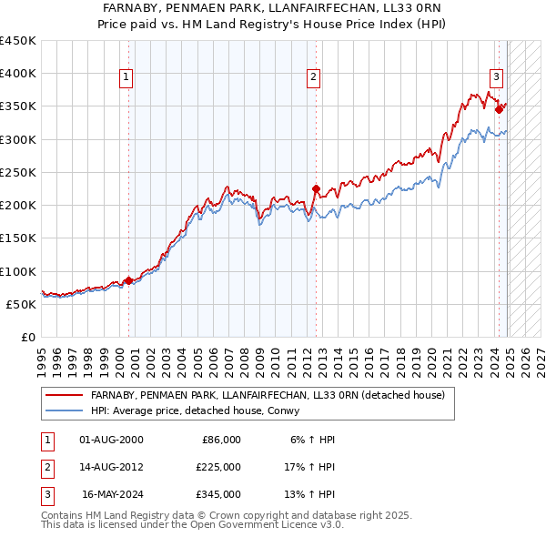 FARNABY, PENMAEN PARK, LLANFAIRFECHAN, LL33 0RN: Price paid vs HM Land Registry's House Price Index