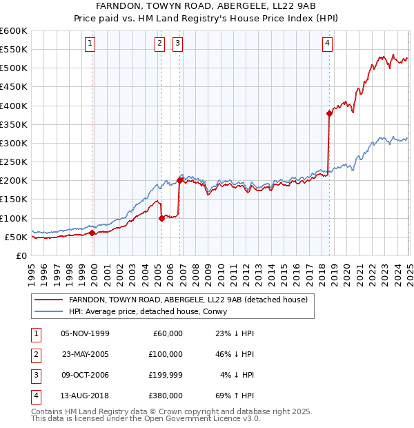 FARNDON, TOWYN ROAD, ABERGELE, LL22 9AB: Price paid vs HM Land Registry's House Price Index