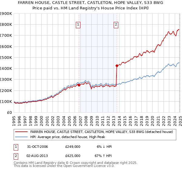 FARREN HOUSE, CASTLE STREET, CASTLETON, HOPE VALLEY, S33 8WG: Price paid vs HM Land Registry's House Price Index