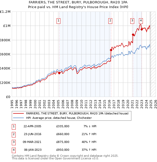 FARRIERS, THE STREET, BURY, PULBOROUGH, RH20 1PA: Price paid vs HM Land Registry's House Price Index