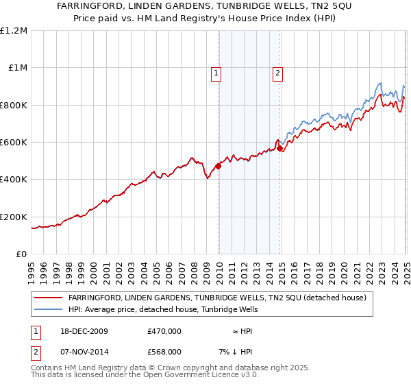 FARRINGFORD, LINDEN GARDENS, TUNBRIDGE WELLS, TN2 5QU: Price paid vs HM Land Registry's House Price Index