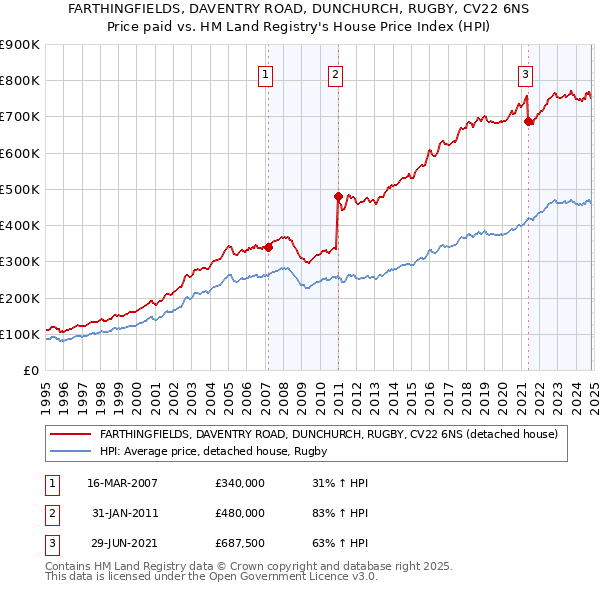 FARTHINGFIELDS, DAVENTRY ROAD, DUNCHURCH, RUGBY, CV22 6NS: Price paid vs HM Land Registry's House Price Index