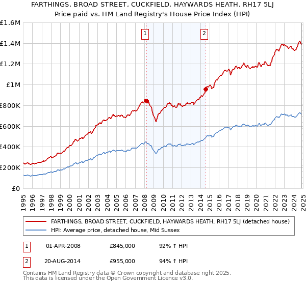 FARTHINGS, BROAD STREET, CUCKFIELD, HAYWARDS HEATH, RH17 5LJ: Price paid vs HM Land Registry's House Price Index