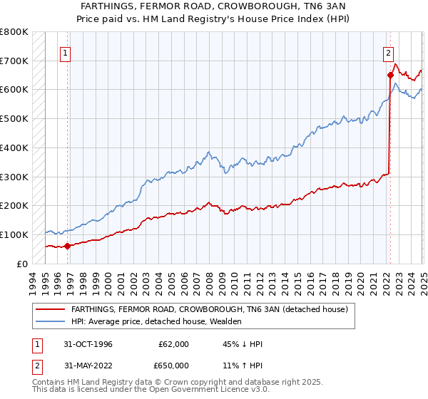 FARTHINGS, FERMOR ROAD, CROWBOROUGH, TN6 3AN: Price paid vs HM Land Registry's House Price Index