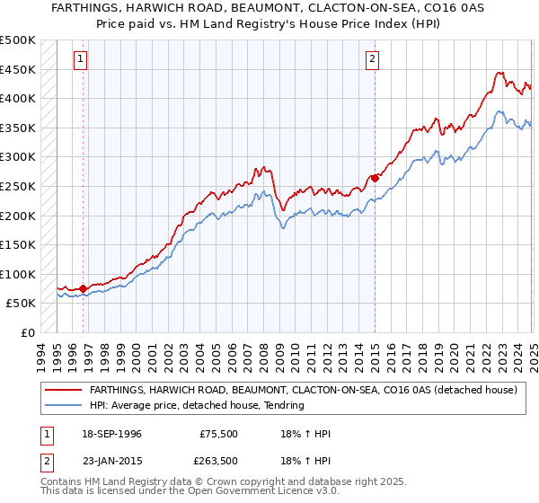 FARTHINGS, HARWICH ROAD, BEAUMONT, CLACTON-ON-SEA, CO16 0AS: Price paid vs HM Land Registry's House Price Index