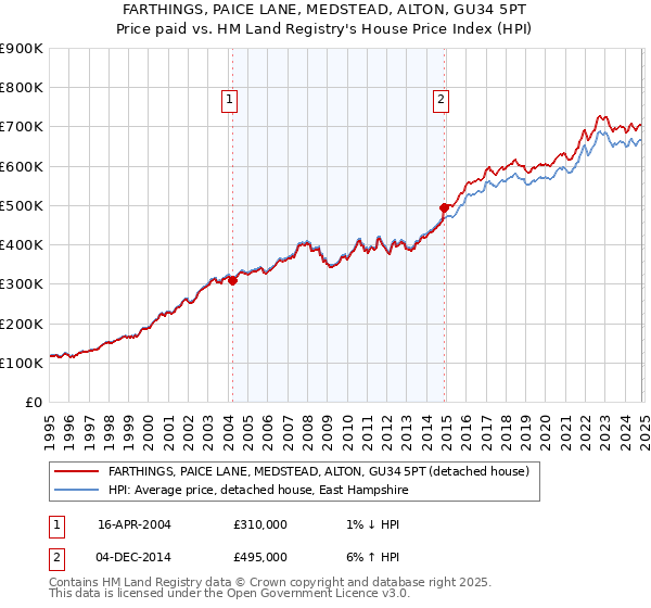 FARTHINGS, PAICE LANE, MEDSTEAD, ALTON, GU34 5PT: Price paid vs HM Land Registry's House Price Index