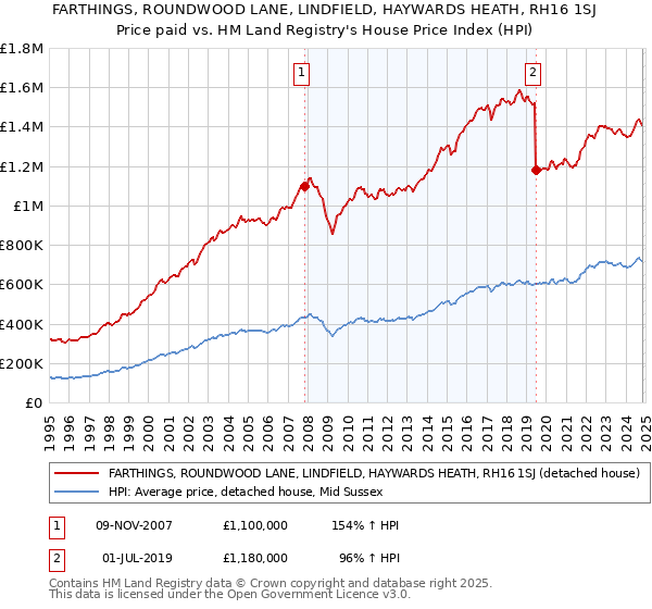 FARTHINGS, ROUNDWOOD LANE, LINDFIELD, HAYWARDS HEATH, RH16 1SJ: Price paid vs HM Land Registry's House Price Index