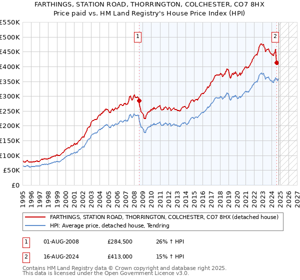 FARTHINGS, STATION ROAD, THORRINGTON, COLCHESTER, CO7 8HX: Price paid vs HM Land Registry's House Price Index