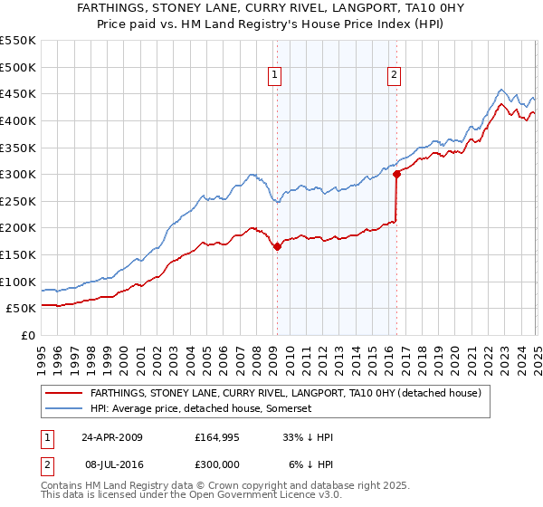 FARTHINGS, STONEY LANE, CURRY RIVEL, LANGPORT, TA10 0HY: Price paid vs HM Land Registry's House Price Index