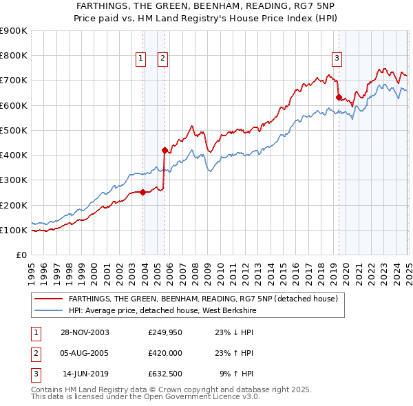 FARTHINGS, THE GREEN, BEENHAM, READING, RG7 5NP: Price paid vs HM Land Registry's House Price Index