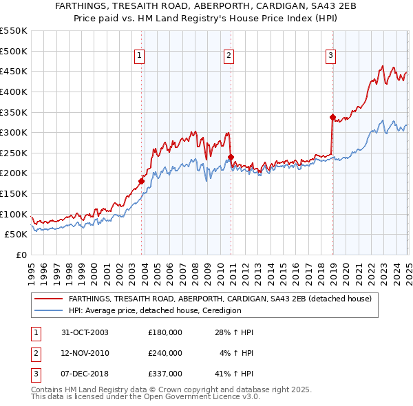 FARTHINGS, TRESAITH ROAD, ABERPORTH, CARDIGAN, SA43 2EB: Price paid vs HM Land Registry's House Price Index