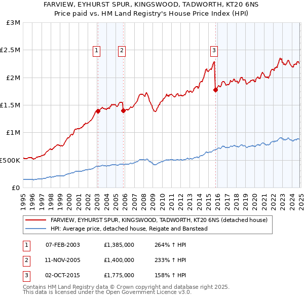 FARVIEW, EYHURST SPUR, KINGSWOOD, TADWORTH, KT20 6NS: Price paid vs HM Land Registry's House Price Index