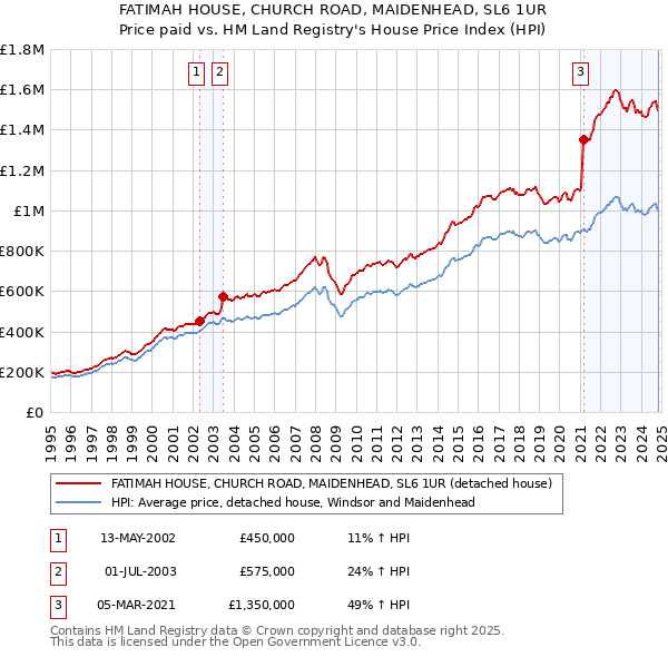 FATIMAH HOUSE, CHURCH ROAD, MAIDENHEAD, SL6 1UR: Price paid vs HM Land Registry's House Price Index