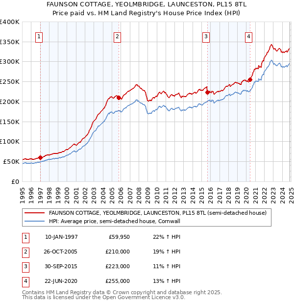 FAUNSON COTTAGE, YEOLMBRIDGE, LAUNCESTON, PL15 8TL: Price paid vs HM Land Registry's House Price Index