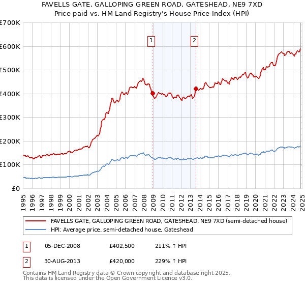 FAVELLS GATE, GALLOPING GREEN ROAD, GATESHEAD, NE9 7XD: Price paid vs HM Land Registry's House Price Index