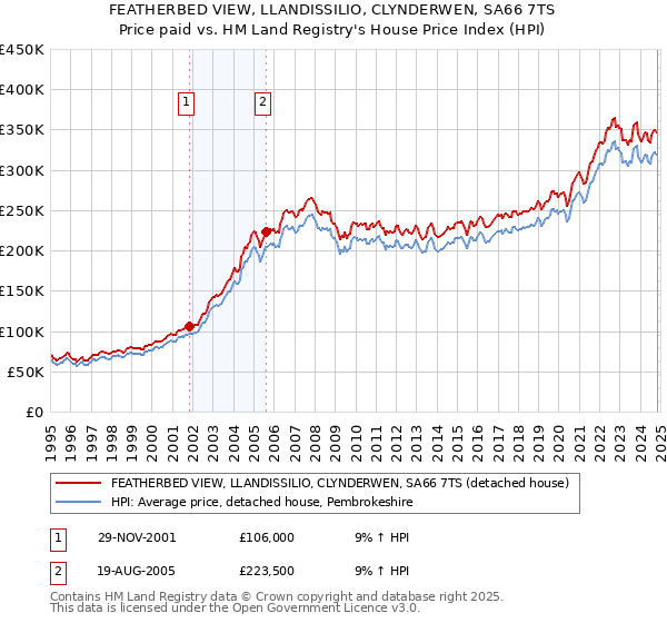 FEATHERBED VIEW, LLANDISSILIO, CLYNDERWEN, SA66 7TS: Price paid vs HM Land Registry's House Price Index