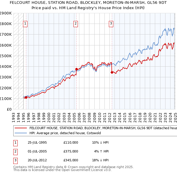 FELCOURT HOUSE, STATION ROAD, BLOCKLEY, MORETON-IN-MARSH, GL56 9DT: Price paid vs HM Land Registry's House Price Index