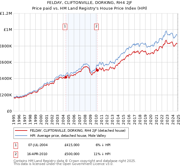 FELDAY, CLIFTONVILLE, DORKING, RH4 2JF: Price paid vs HM Land Registry's House Price Index