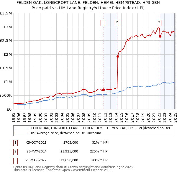 FELDEN OAK, LONGCROFT LANE, FELDEN, HEMEL HEMPSTEAD, HP3 0BN: Price paid vs HM Land Registry's House Price Index