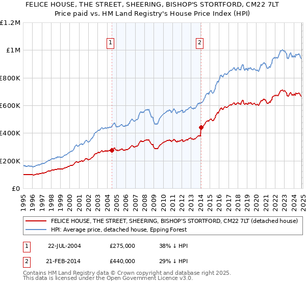 FELICE HOUSE, THE STREET, SHEERING, BISHOP'S STORTFORD, CM22 7LT: Price paid vs HM Land Registry's House Price Index