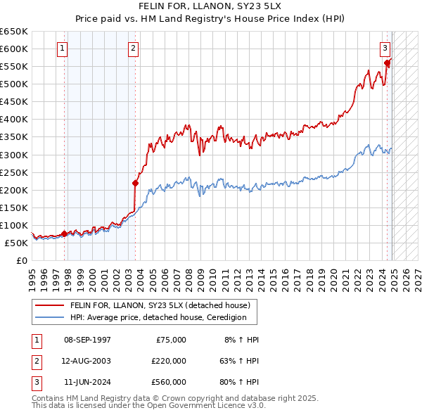 FELIN FOR, LLANON, SY23 5LX: Price paid vs HM Land Registry's House Price Index